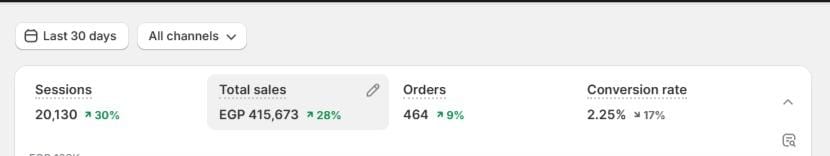 Shopify dashboard: EGP 415,673 total sales, last 30 days