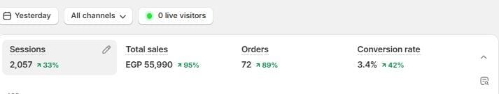 Shopify dashboard: EGP 55,990 total sales in one day