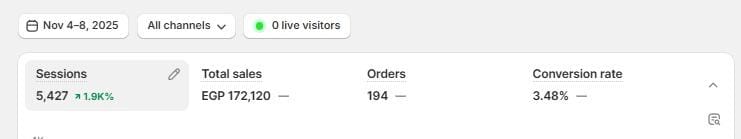 Shopify dashboard: EGP 172,120 total sales, Nov 4–8, 2025
